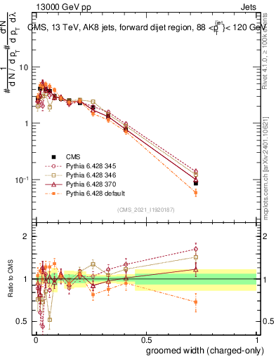 Plot of j.width.gc in 13000 GeV pp collisions