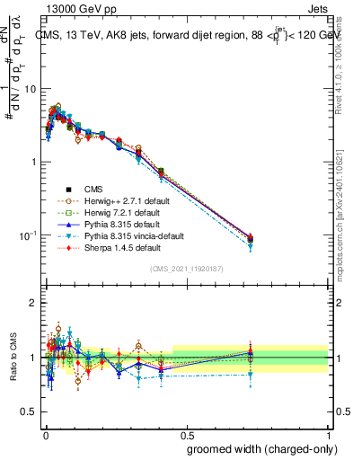 Plot of j.width.gc in 13000 GeV pp collisions