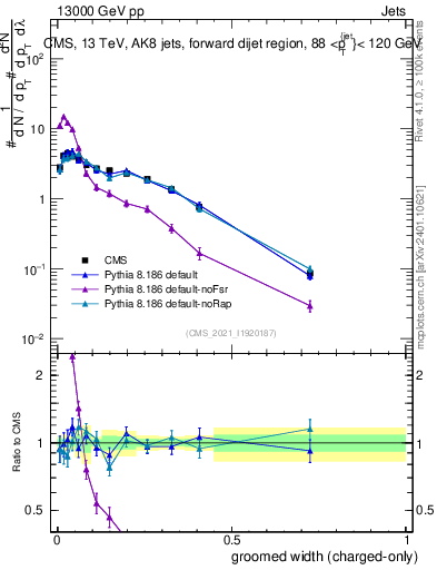 Plot of j.width.gc in 13000 GeV pp collisions