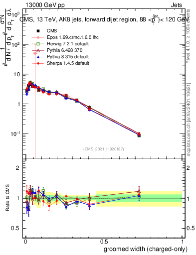 Plot of j.width.gc in 13000 GeV pp collisions