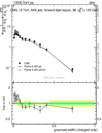 Plot of j.width.gc in 13000 GeV pp collisions