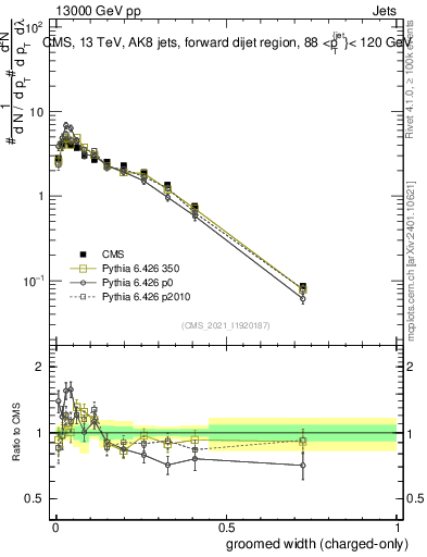 Plot of j.width.gc in 13000 GeV pp collisions