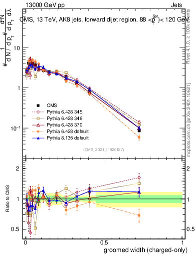 Plot of j.width.gc in 13000 GeV pp collisions