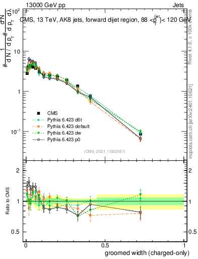Plot of j.width.gc in 13000 GeV pp collisions