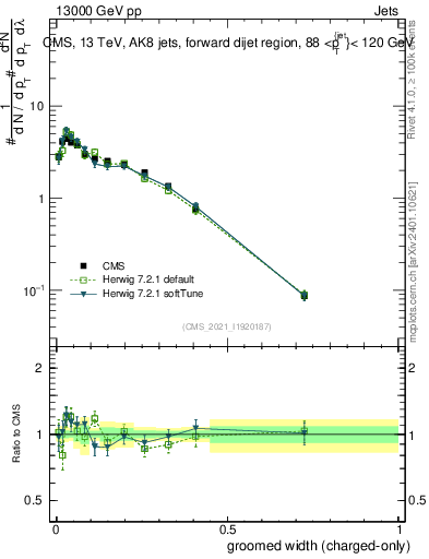 Plot of j.width.gc in 13000 GeV pp collisions