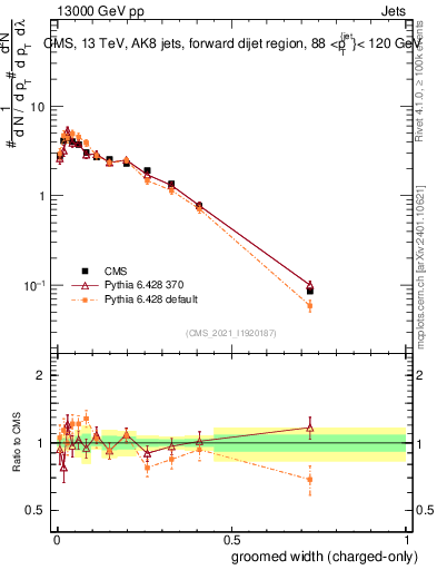 Plot of j.width.gc in 13000 GeV pp collisions