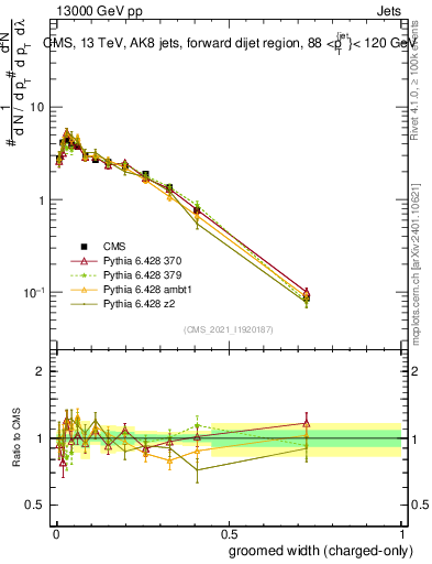 Plot of j.width.gc in 13000 GeV pp collisions