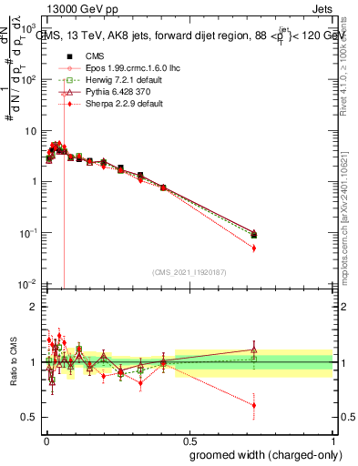 Plot of j.width.gc in 13000 GeV pp collisions