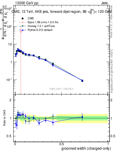 Plot of j.width.gc in 13000 GeV pp collisions