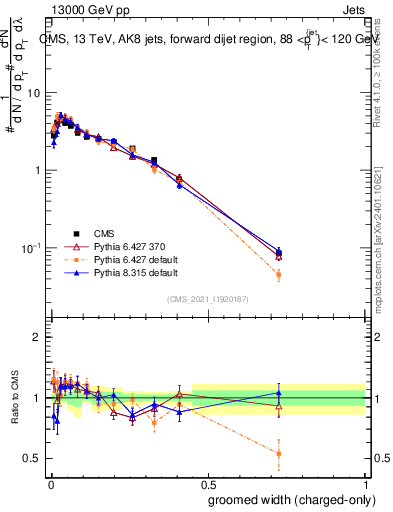 Plot of j.width.gc in 13000 GeV pp collisions