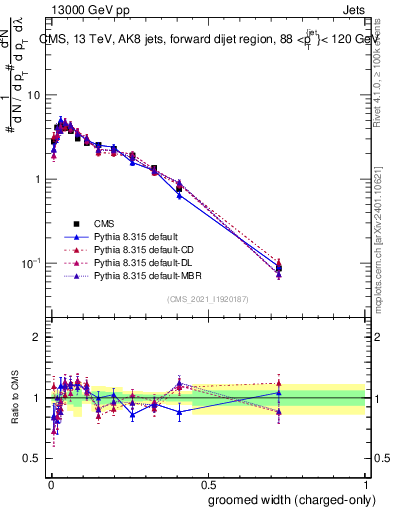 Plot of j.width.gc in 13000 GeV pp collisions