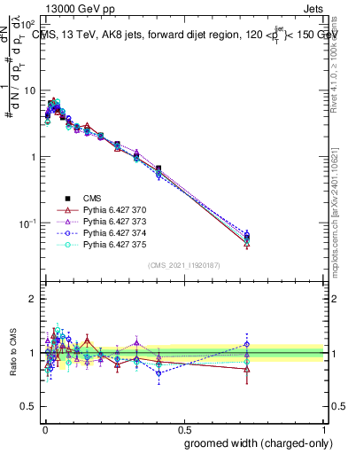 Plot of j.width.gc in 13000 GeV pp collisions