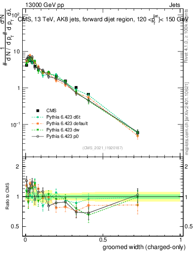 Plot of j.width.gc in 13000 GeV pp collisions