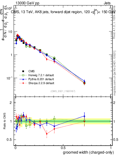 Plot of j.width.gc in 13000 GeV pp collisions