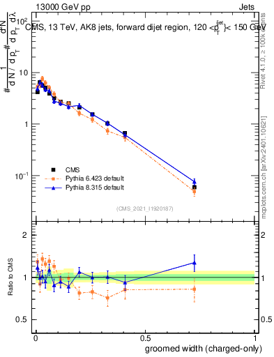 Plot of j.width.gc in 13000 GeV pp collisions