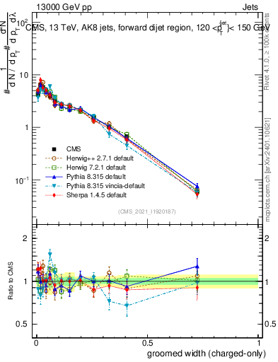 Plot of j.width.gc in 13000 GeV pp collisions