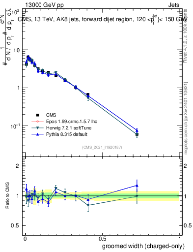 Plot of j.width.gc in 13000 GeV pp collisions