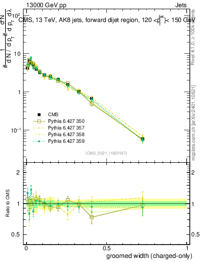 Plot of j.width.gc in 13000 GeV pp collisions