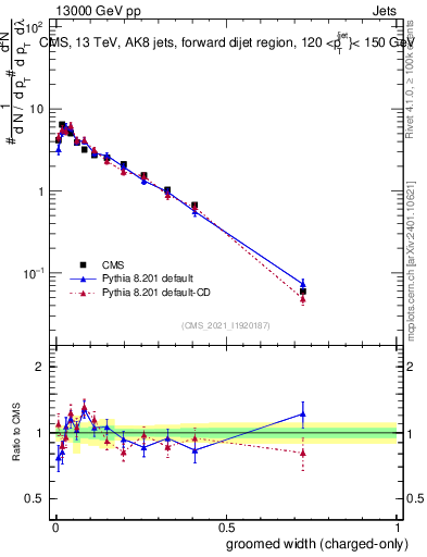 Plot of j.width.gc in 13000 GeV pp collisions