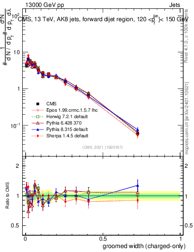 Plot of j.width.gc in 13000 GeV pp collisions