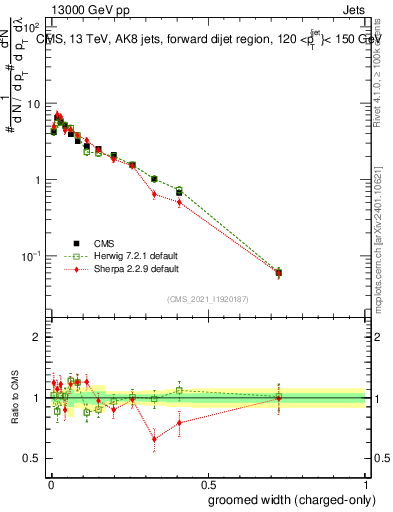 Plot of j.width.gc in 13000 GeV pp collisions