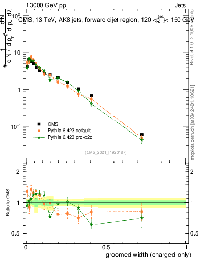Plot of j.width.gc in 13000 GeV pp collisions