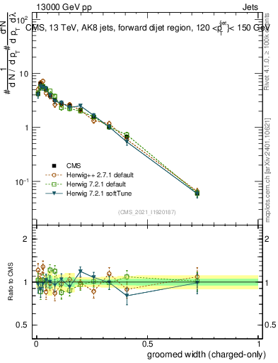 Plot of j.width.gc in 13000 GeV pp collisions