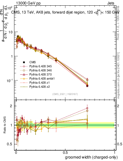 Plot of j.width.gc in 13000 GeV pp collisions