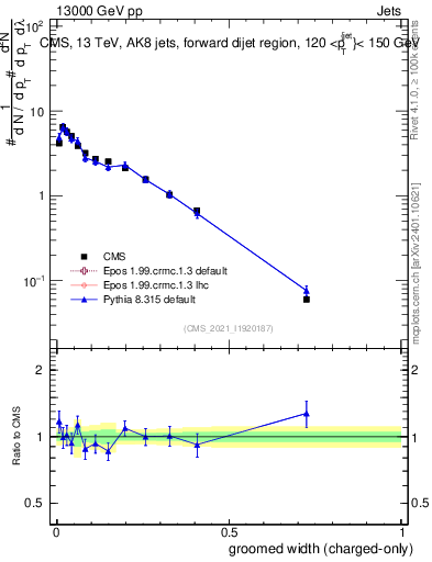 Plot of j.width.gc in 13000 GeV pp collisions
