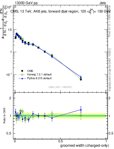 Plot of j.width.gc in 13000 GeV pp collisions