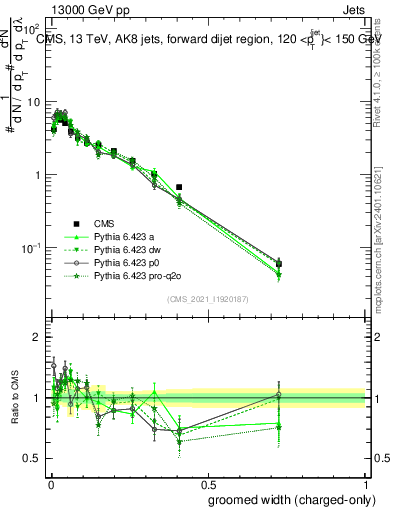 Plot of j.width.gc in 13000 GeV pp collisions