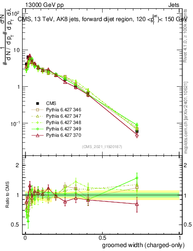 Plot of j.width.gc in 13000 GeV pp collisions