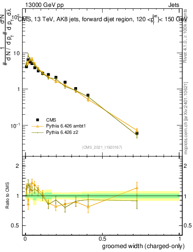 Plot of j.width.gc in 13000 GeV pp collisions