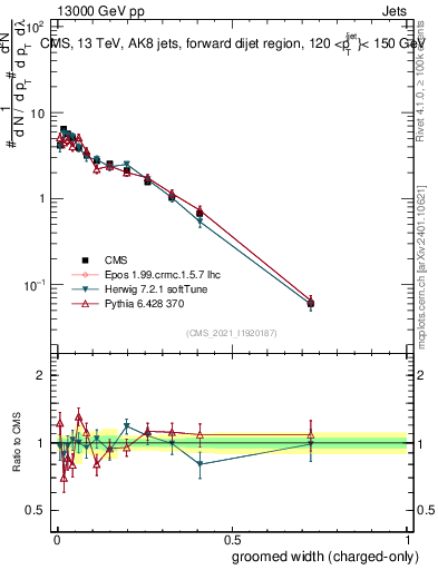 Plot of j.width.gc in 13000 GeV pp collisions
