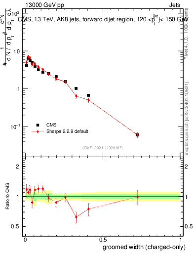 Plot of j.width.gc in 13000 GeV pp collisions