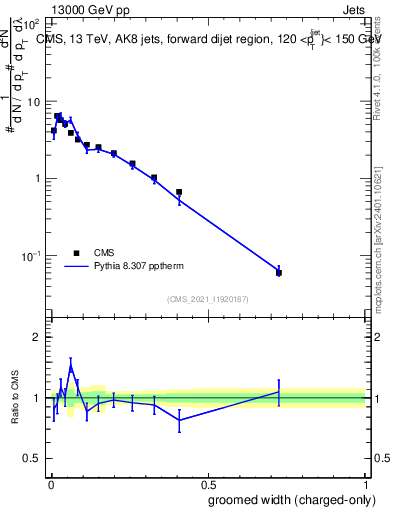 Plot of j.width.gc in 13000 GeV pp collisions