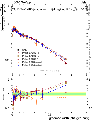 Plot of j.width.gc in 13000 GeV pp collisions
