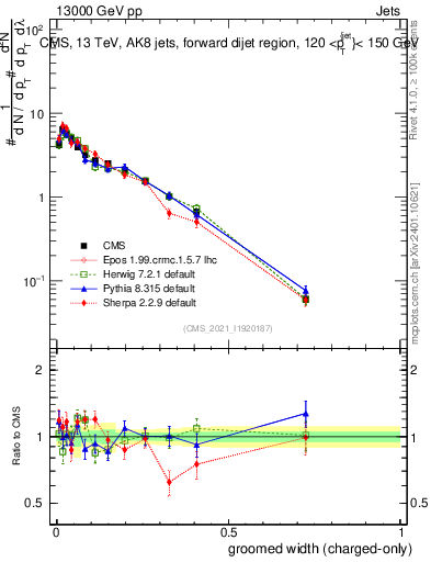 Plot of j.width.gc in 13000 GeV pp collisions