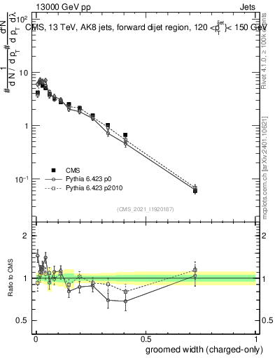 Plot of j.width.gc in 13000 GeV pp collisions