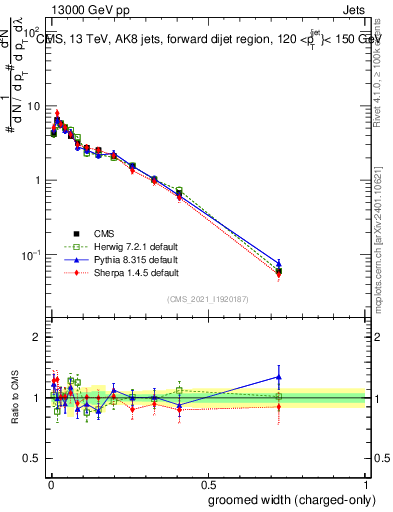 Plot of j.width.gc in 13000 GeV pp collisions