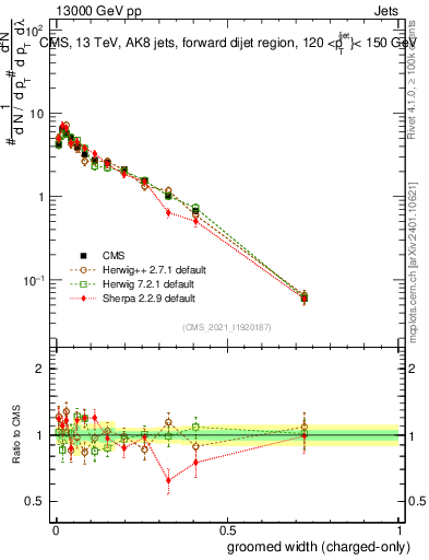 Plot of j.width.gc in 13000 GeV pp collisions
