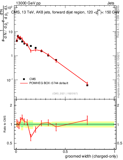 Plot of j.width.gc in 13000 GeV pp collisions