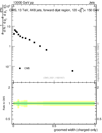 Plot of j.width.gc in 13000 GeV pp collisions