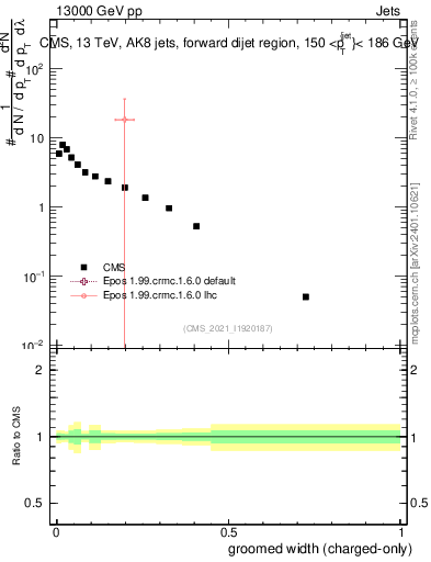 Plot of j.width.gc in 13000 GeV pp collisions
