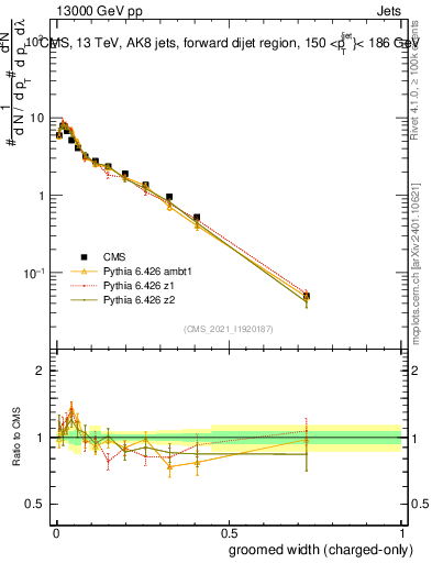 Plot of j.width.gc in 13000 GeV pp collisions