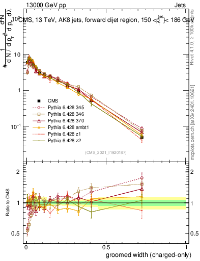 Plot of j.width.gc in 13000 GeV pp collisions