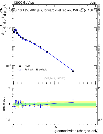 Plot of j.width.gc in 13000 GeV pp collisions