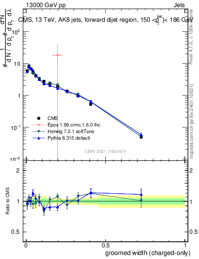 Plot of j.width.gc in 13000 GeV pp collisions