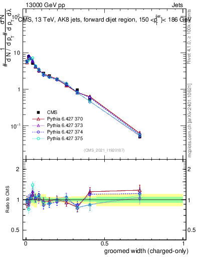 Plot of j.width.gc in 13000 GeV pp collisions
