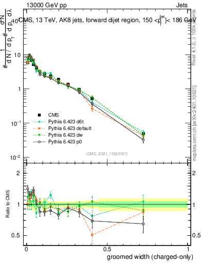 Plot of j.width.gc in 13000 GeV pp collisions